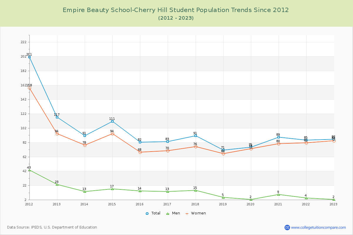 Empire Beauty School-Cherry Hill Enrollment Trends Chart