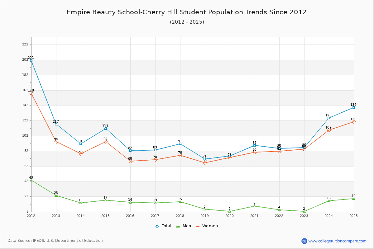 Empire Beauty School-Cherry Hill Enrollment Trends Chart