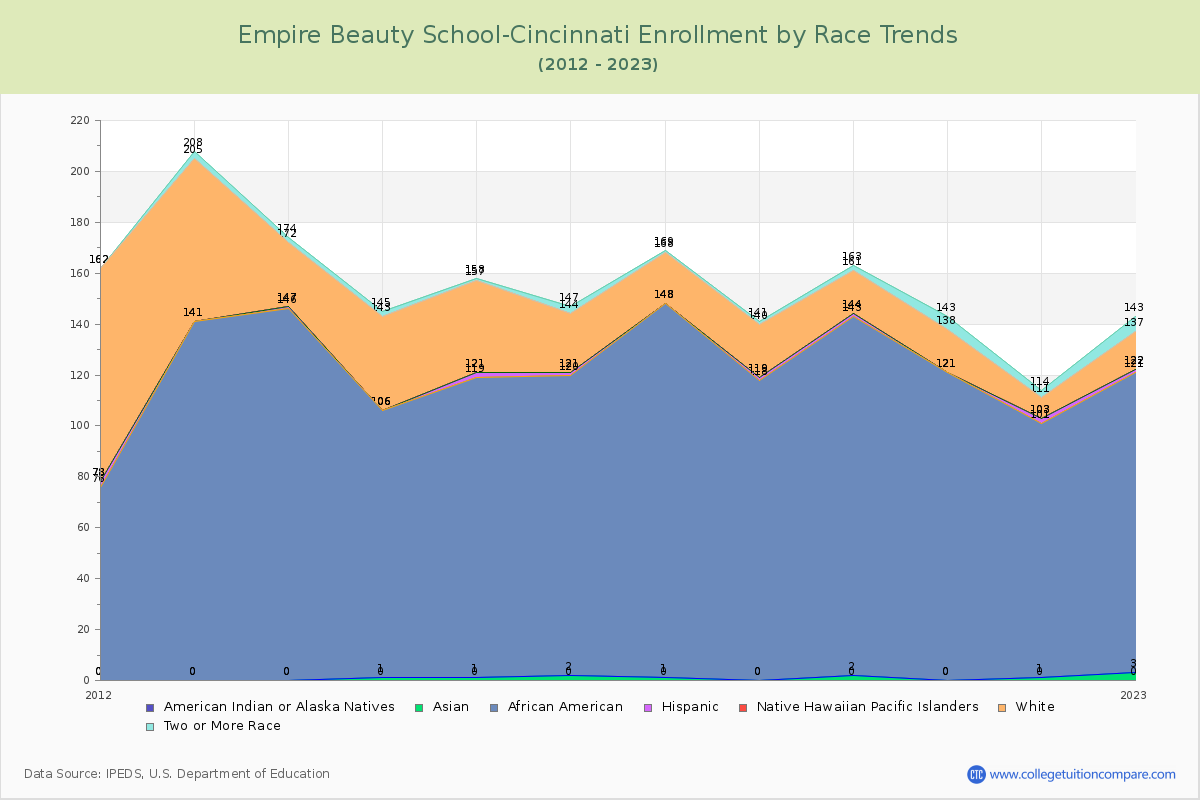 Empire Beauty School-Cincinnati Enrollment by Race Trends Chart
