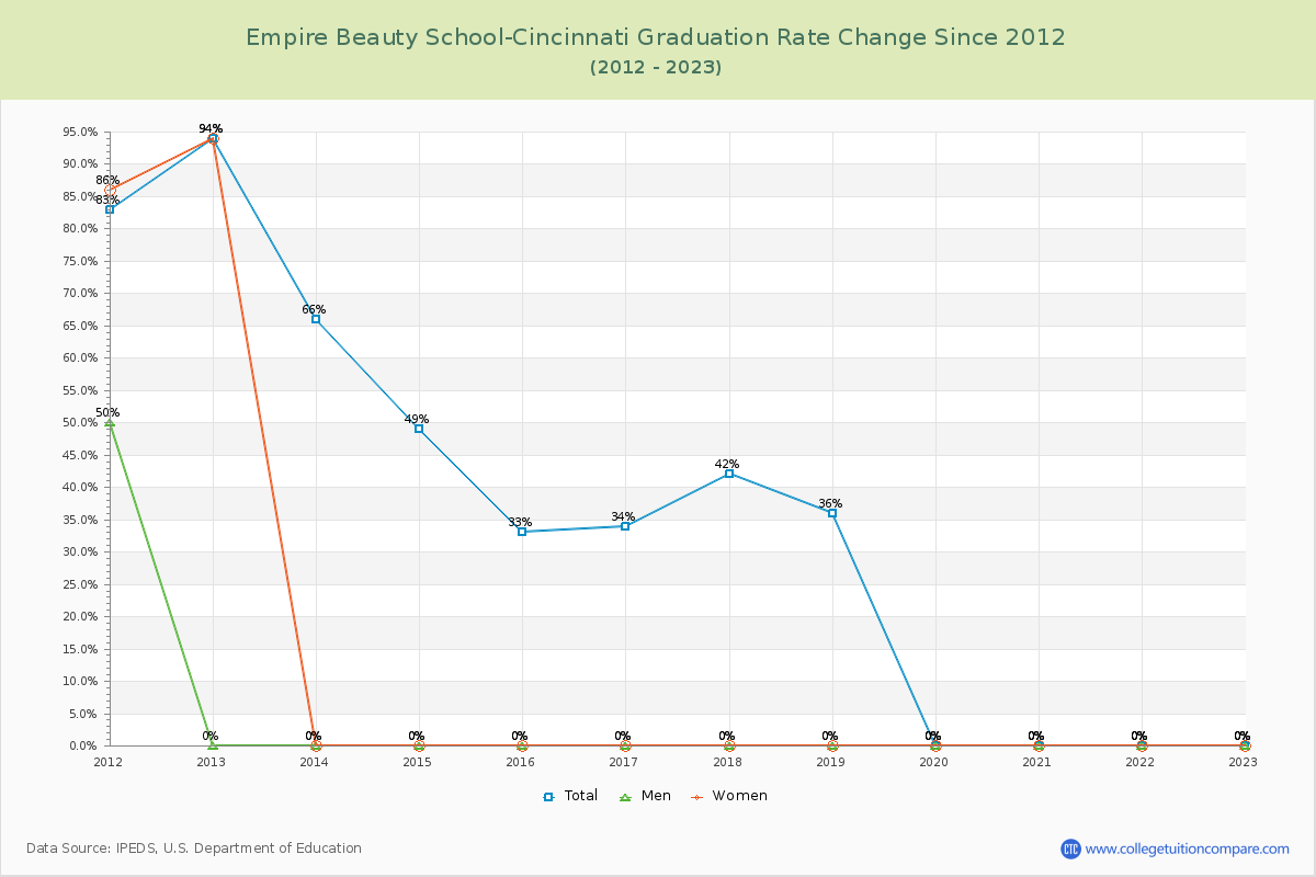 Empire Beauty School-Cincinnati Graduation Rate Changes Chart