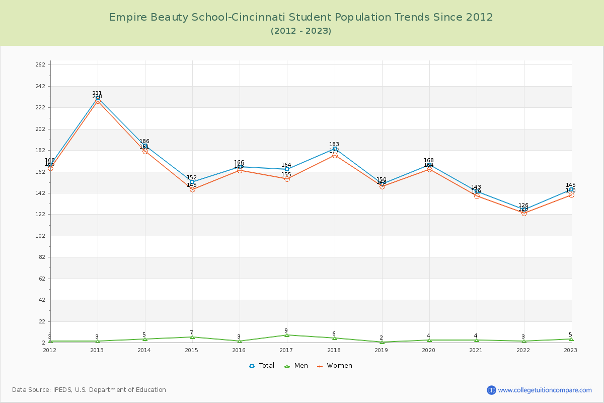 Empire Beauty School-Cincinnati Enrollment Trends Chart