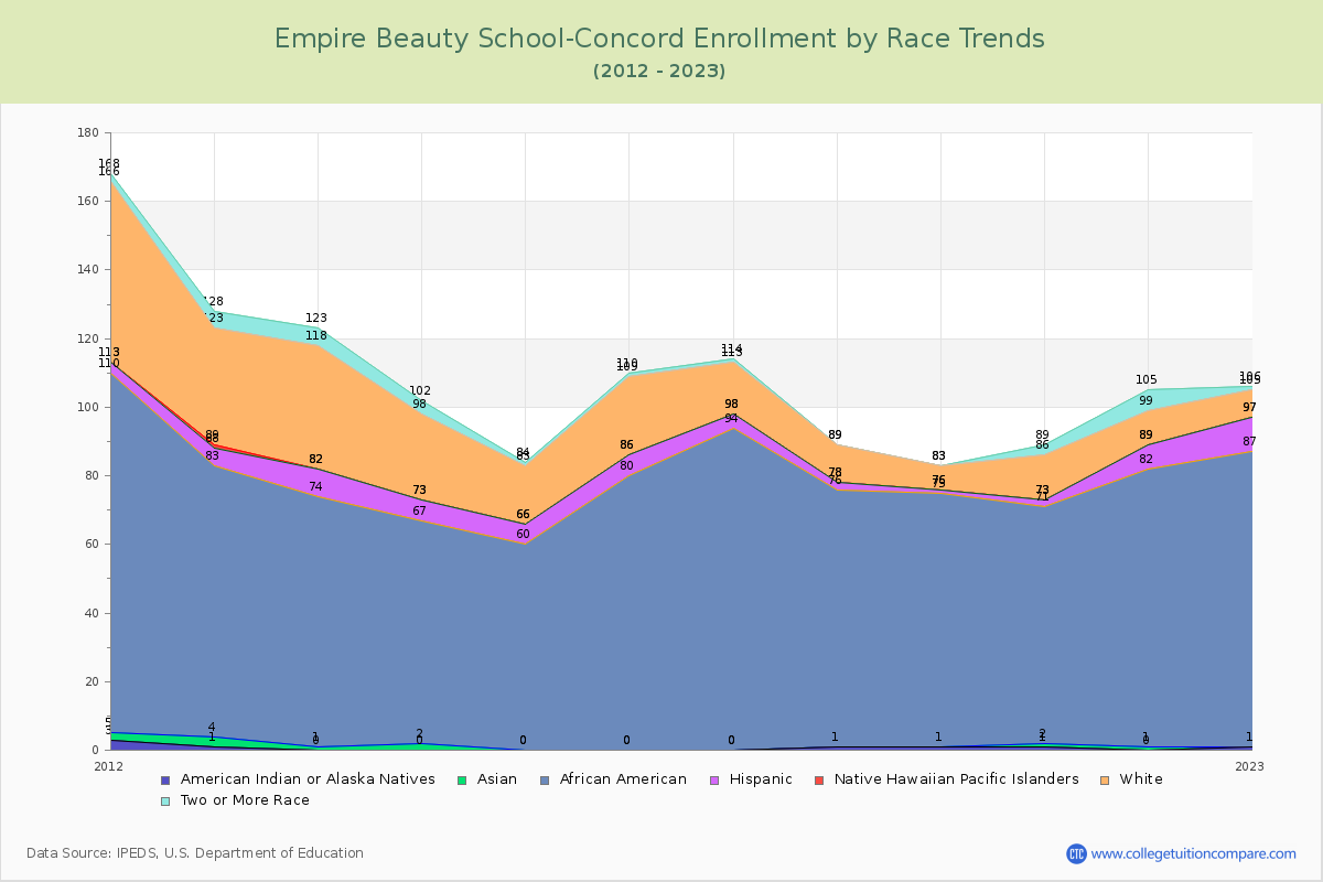 Empire Beauty School-Concord Enrollment by Race Trends Chart