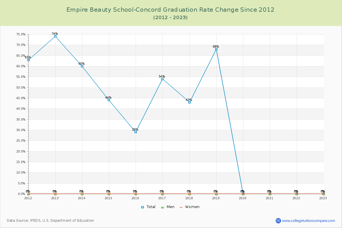 Empire Beauty School-Concord Graduation Rate Changes Chart