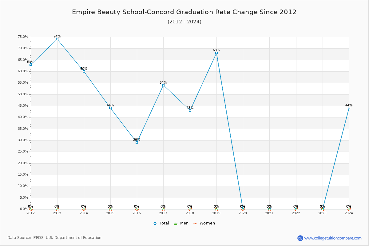 Empire Beauty School-Concord Graduation Rate Changes Chart