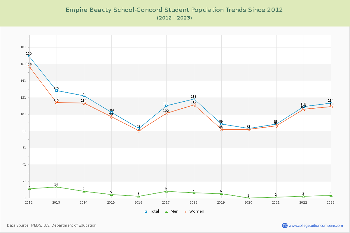 Empire Beauty School-Concord Enrollment Trends Chart