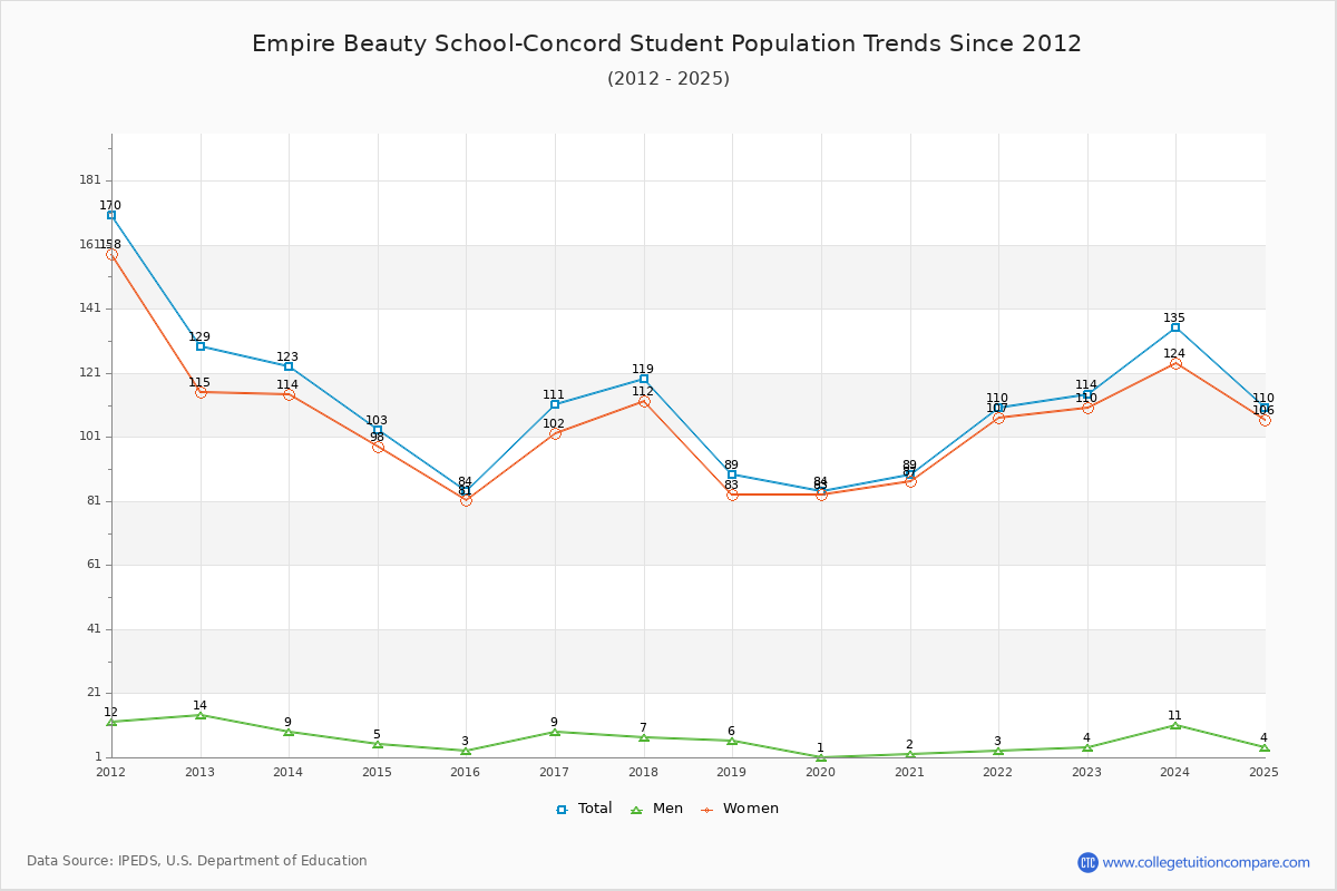 Empire Beauty School-Concord Enrollment Trends Chart