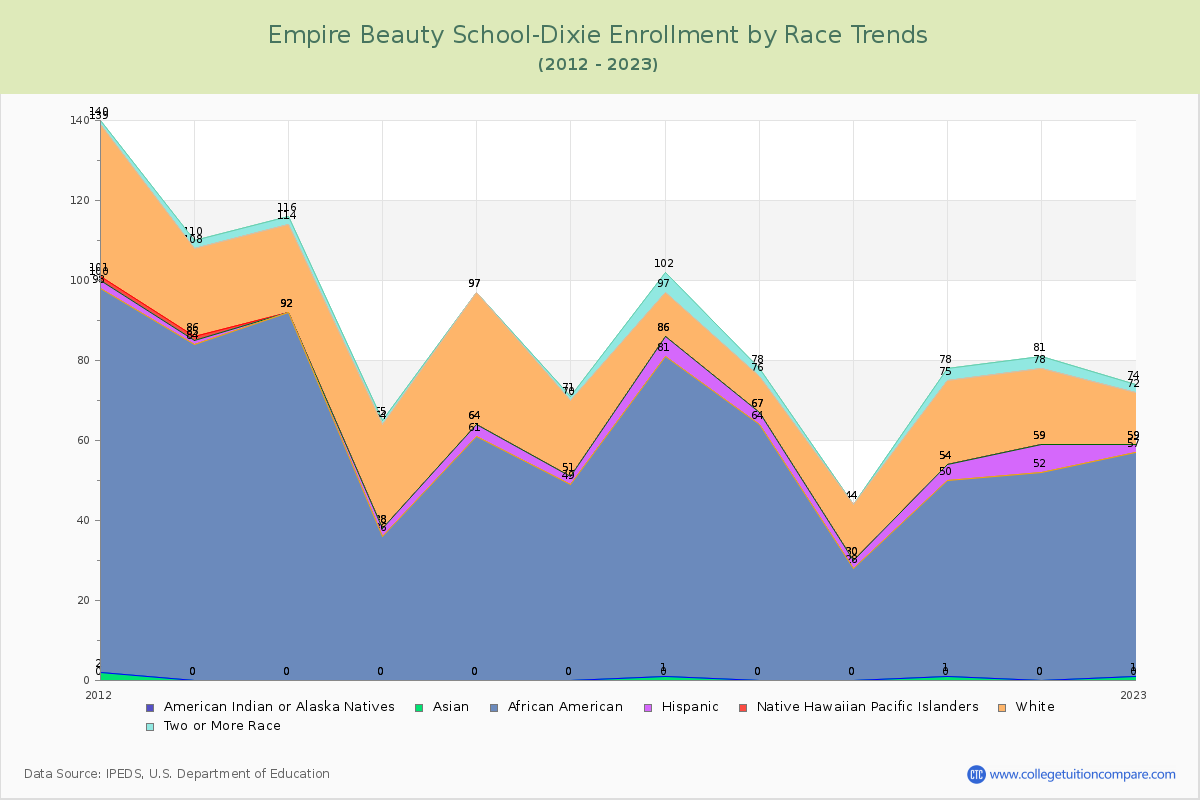 Empire Beauty School-Dixie Enrollment by Race Trends Chart