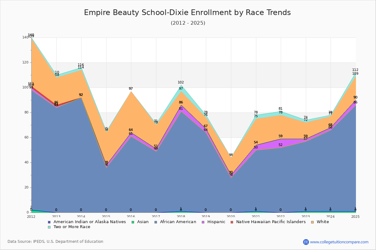 Empire Beauty School-Dixie Enrollment by Race Trends Chart