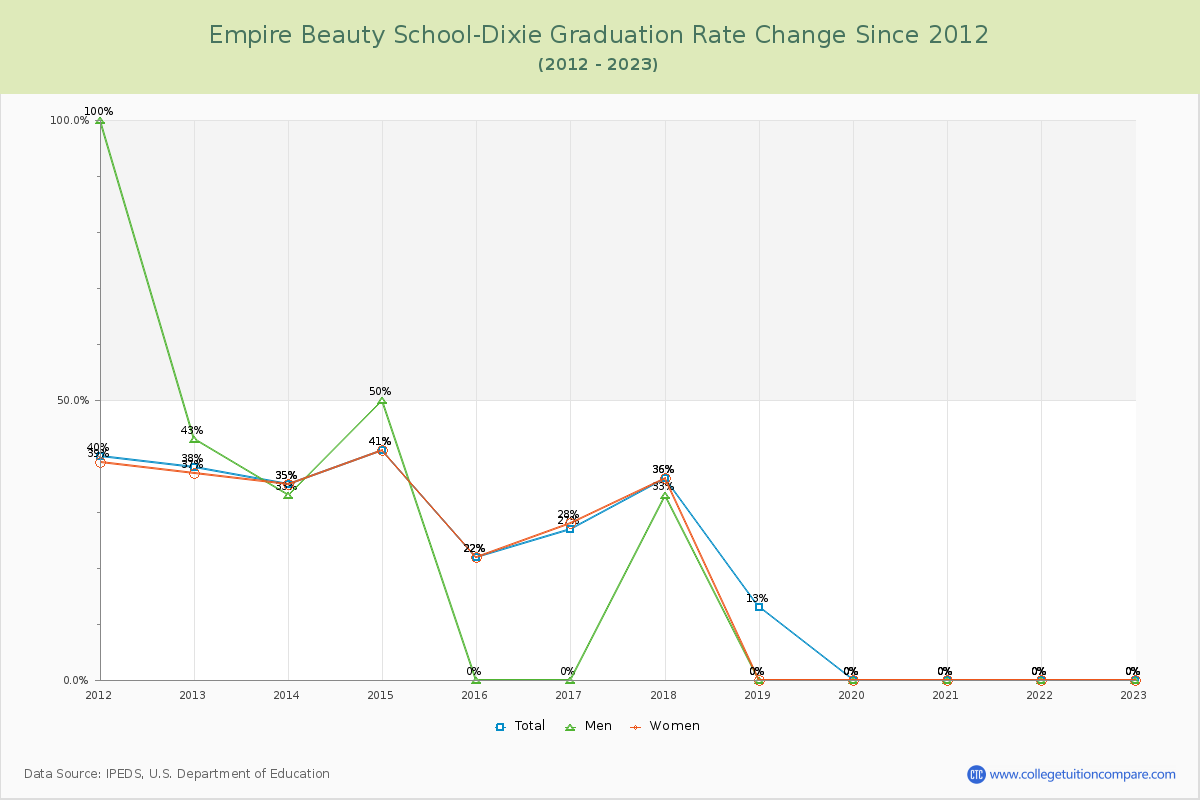 Empire Beauty School-Dixie Graduation Rate Changes Chart