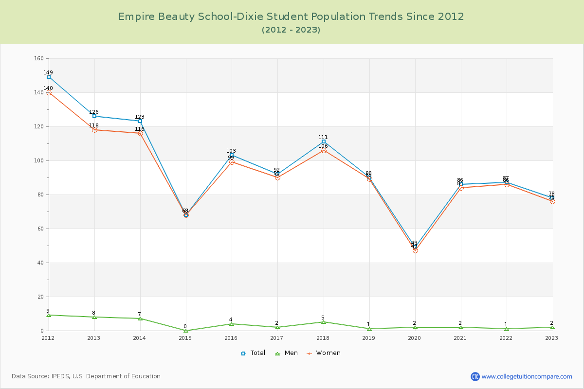 Empire Beauty School-Dixie Enrollment Trends Chart