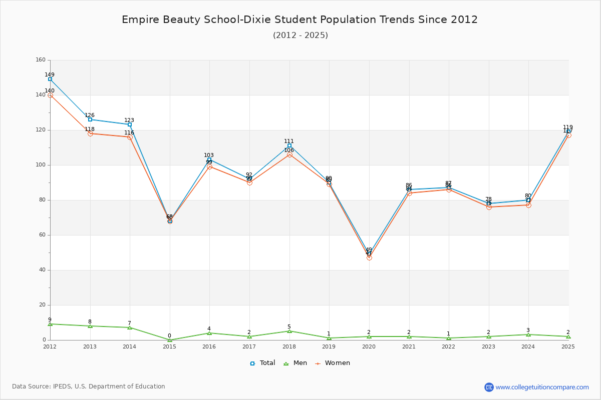 Empire Beauty School-Dixie Enrollment Trends Chart