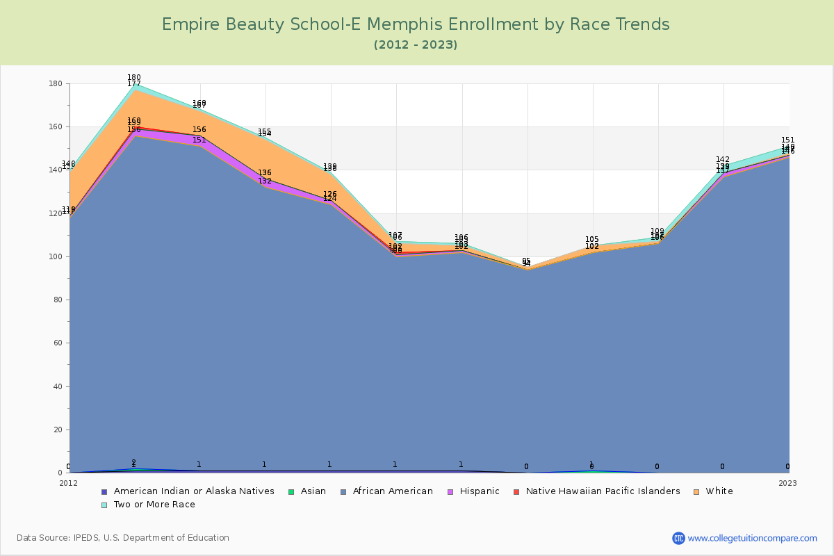Empire Beauty School-E Memphis Enrollment by Race Trends Chart
