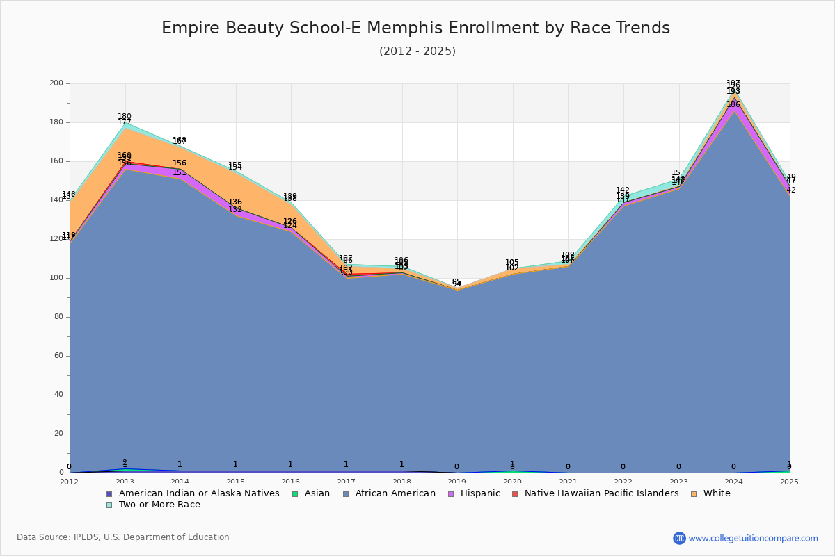 Empire Beauty School-E Memphis Enrollment by Race Trends Chart