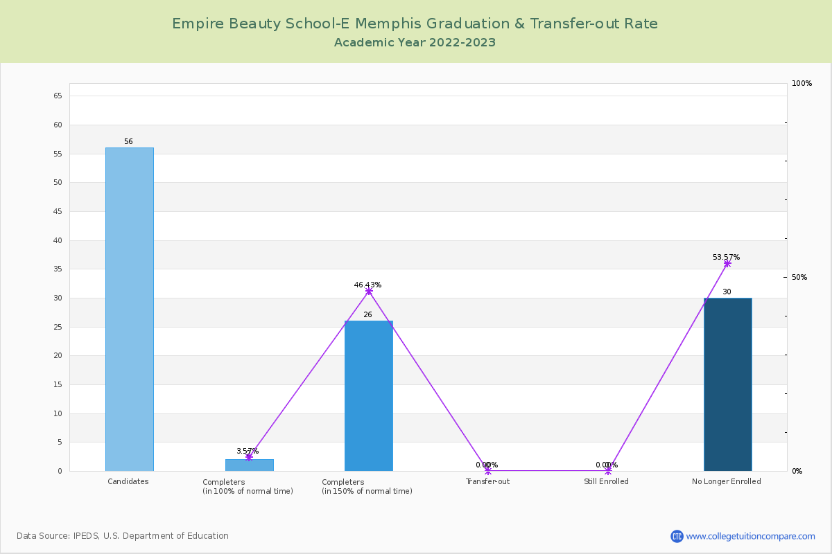 Empire Beauty School-E Memphis graduate rate