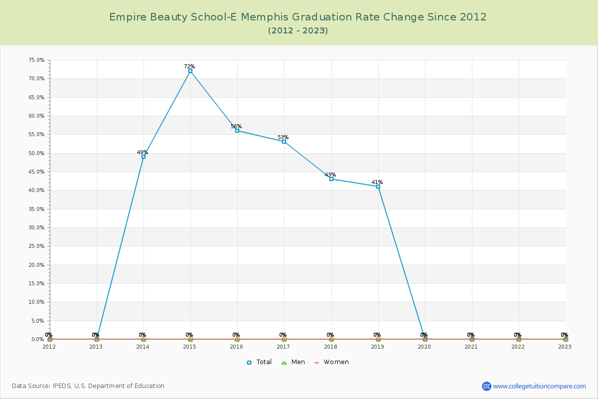 Empire Beauty School-E Memphis Graduation Rate Changes Chart