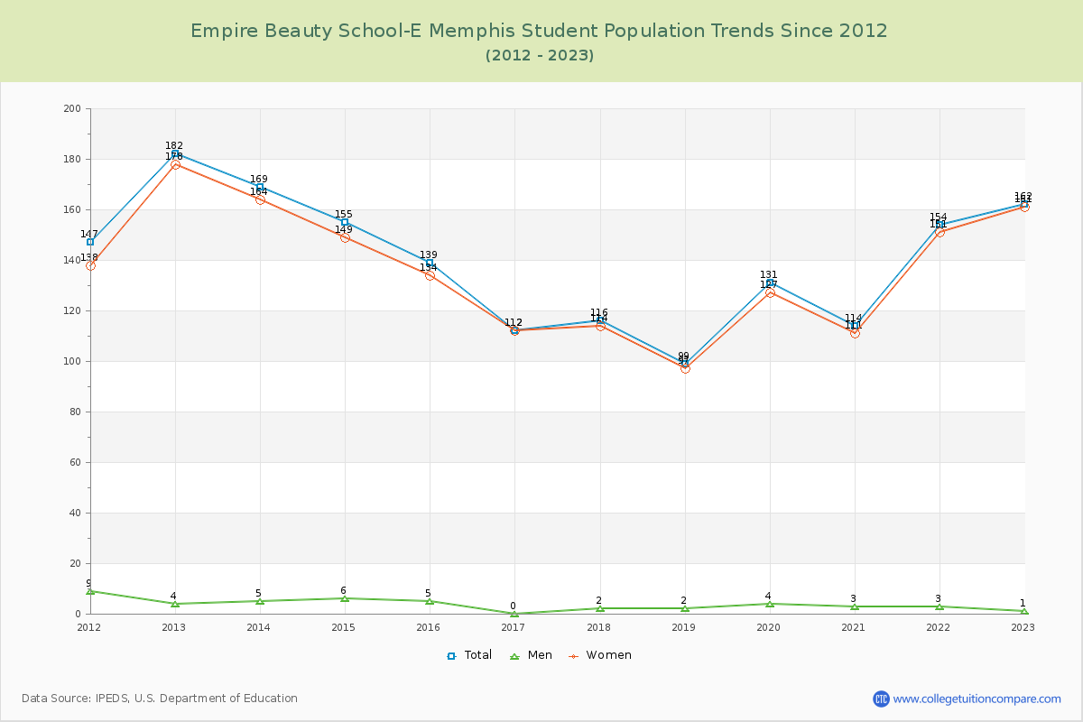 Empire Beauty School-E Memphis Enrollment Trends Chart