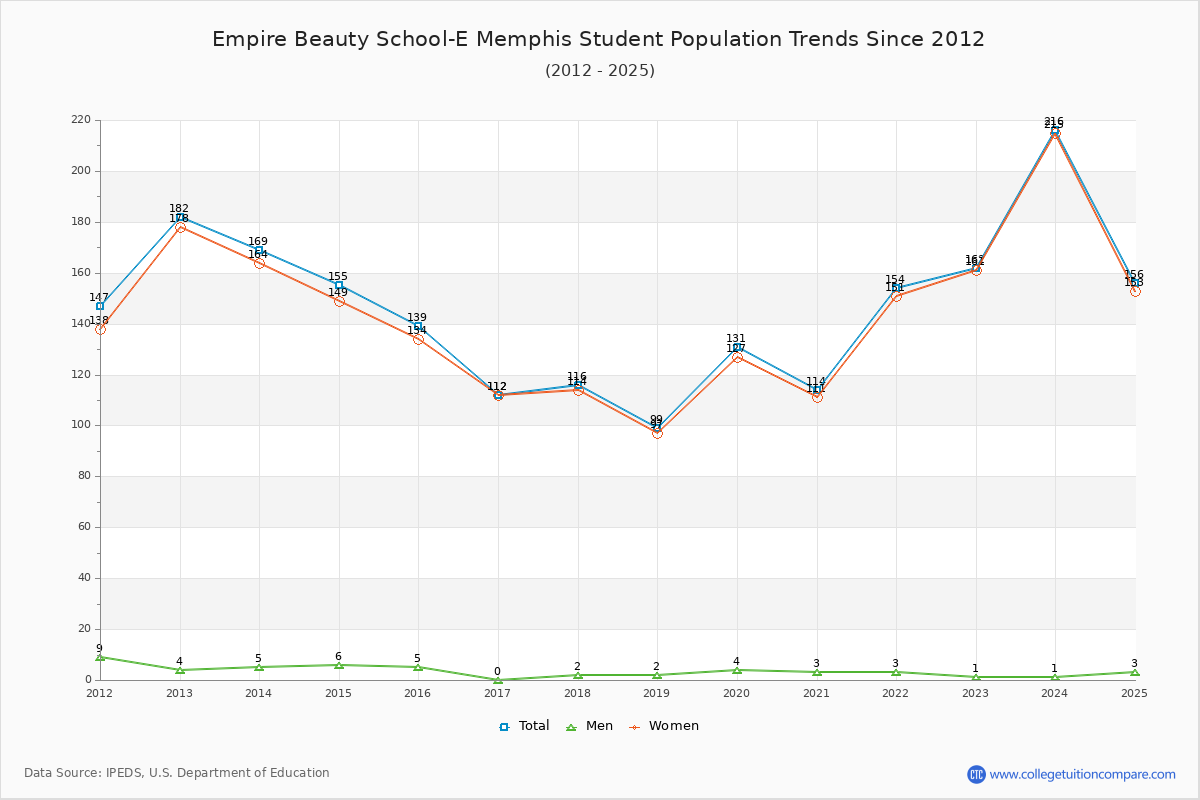 Empire Beauty School-E Memphis Enrollment Trends Chart