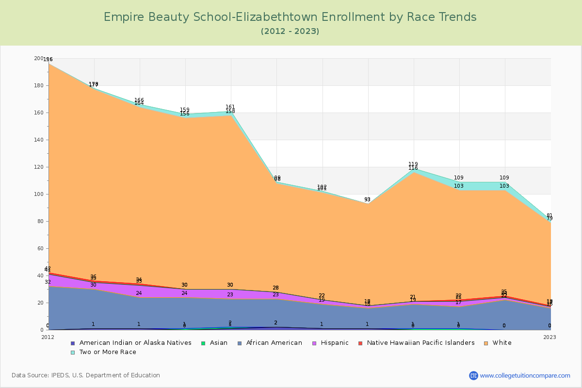 Empire Beauty School-Elizabethtown Enrollment by Race Trends Chart