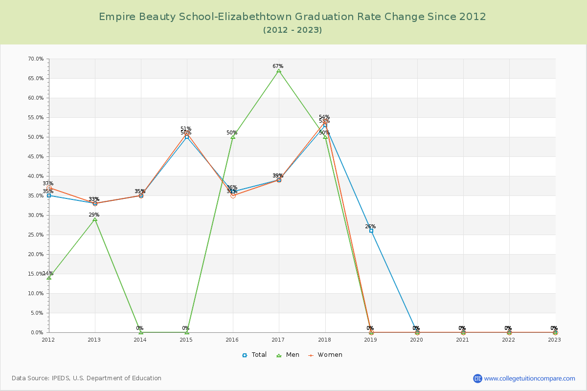Empire Beauty School-Elizabethtown Graduation Rate Changes Chart