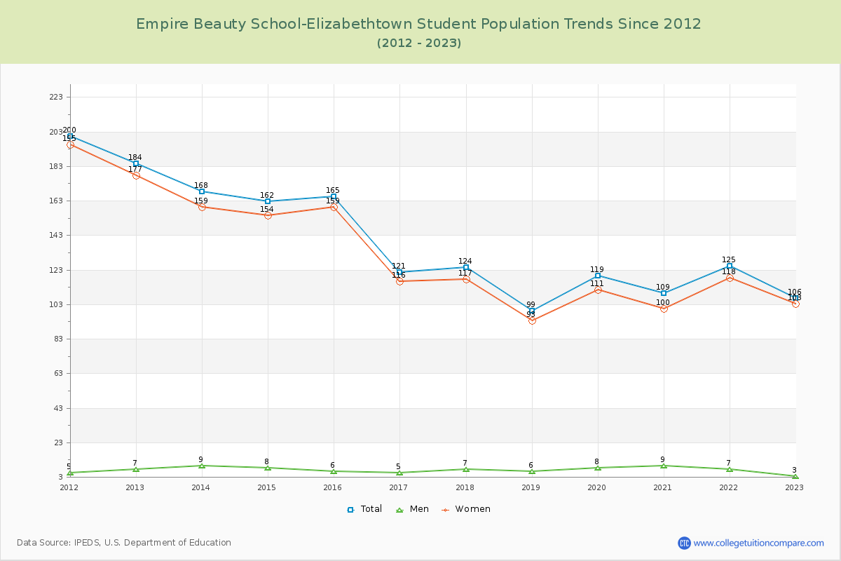 Empire Beauty School-Elizabethtown Enrollment Trends Chart