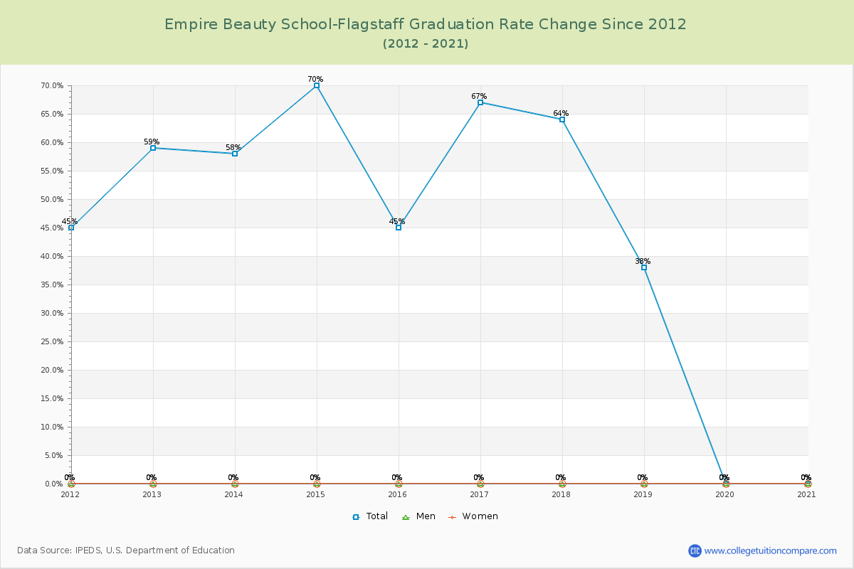 Empire Beauty School-Flagstaff Graduation Rate Changes Chart