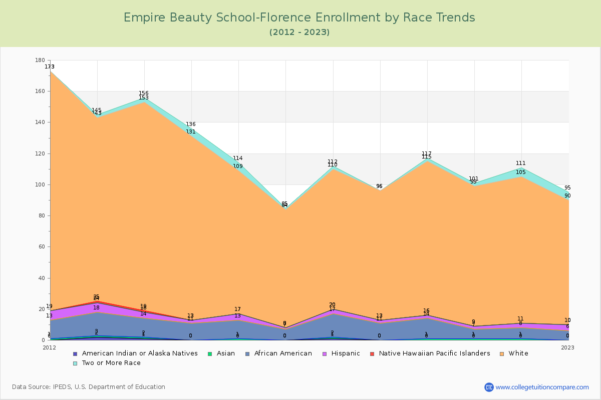 Empire Beauty School-Florence Enrollment by Race Trends Chart