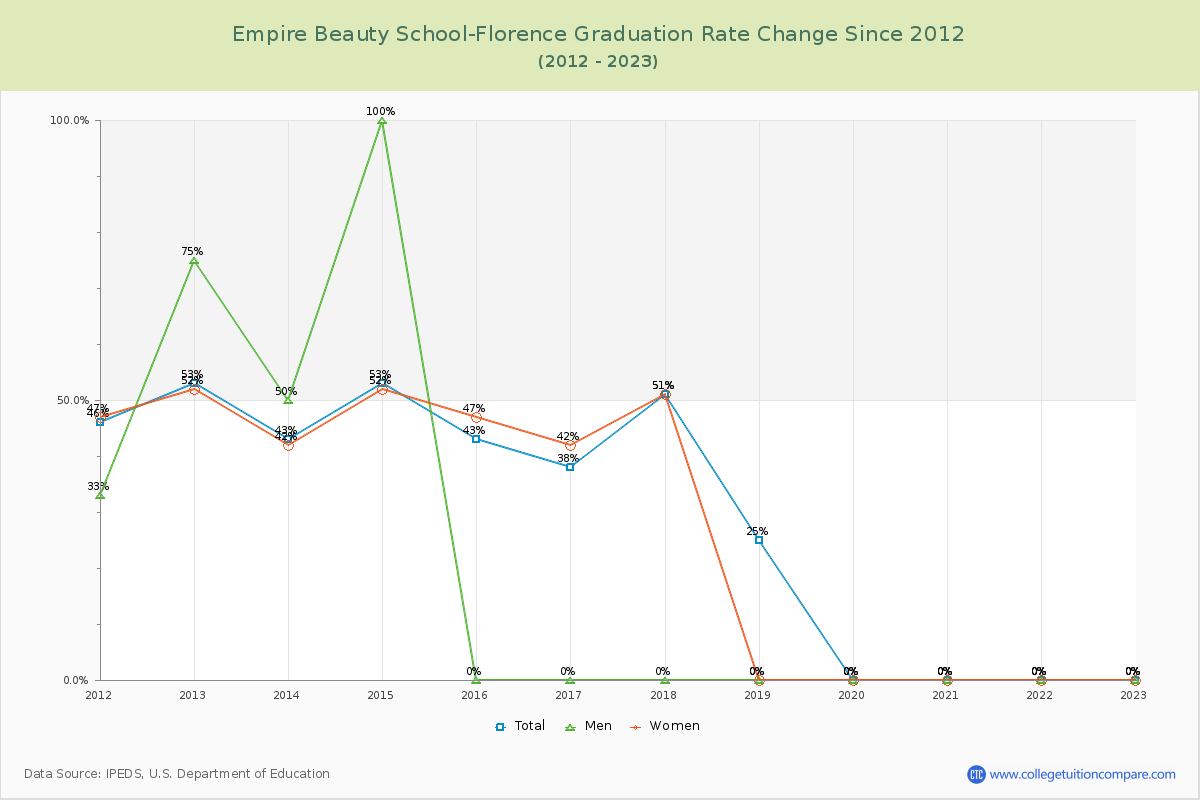 Empire Beauty School-Florence Graduation Rate Changes Chart
