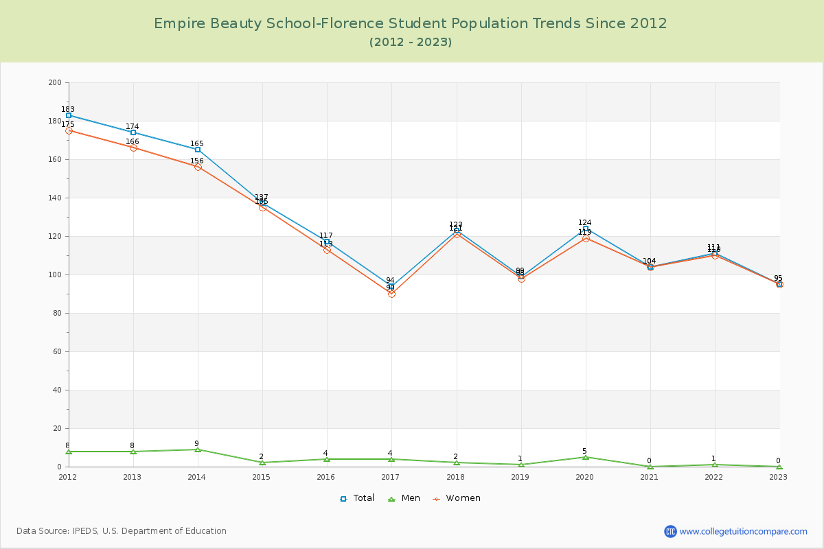 Empire Beauty School-Florence Enrollment Trends Chart