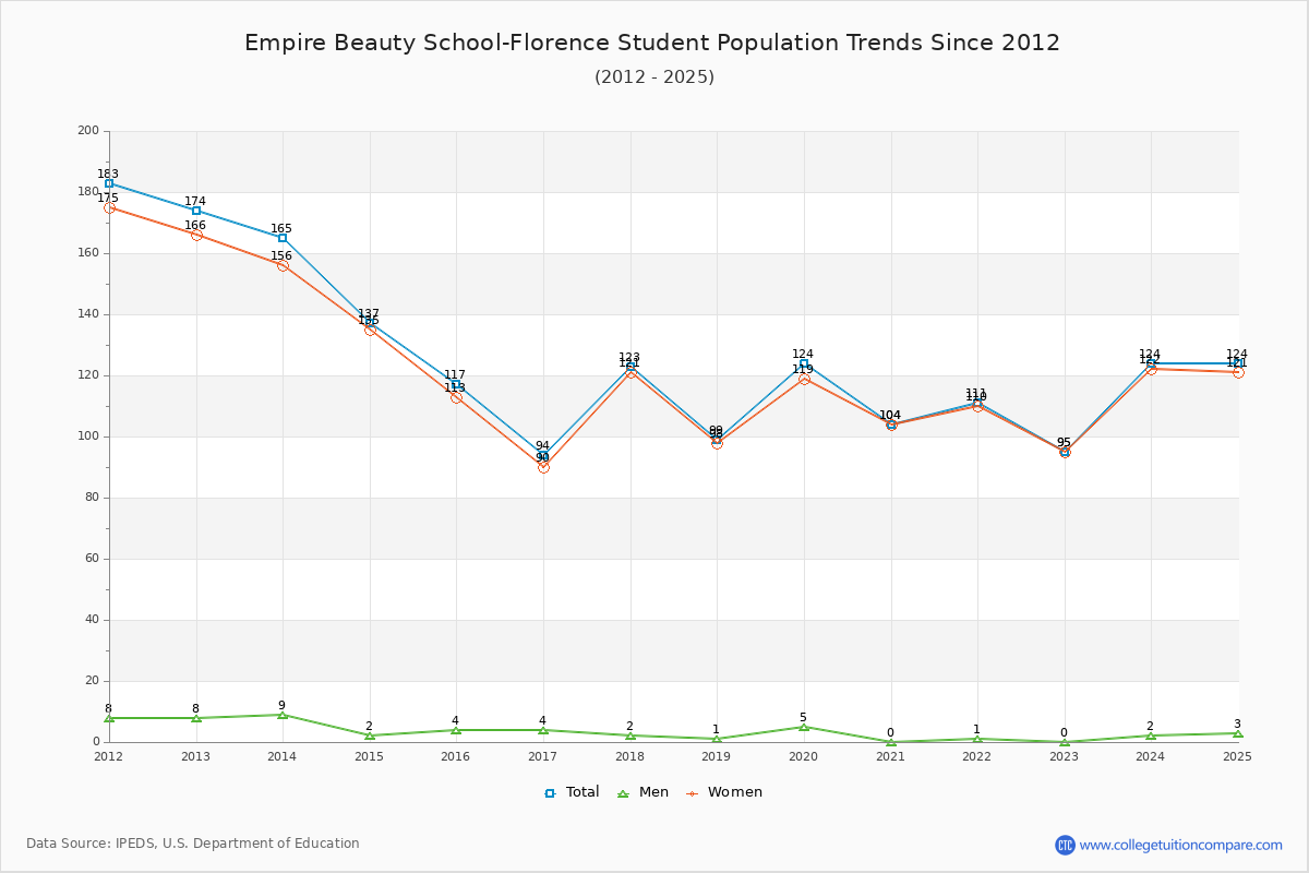 Empire Beauty School-Florence Enrollment Trends Chart
