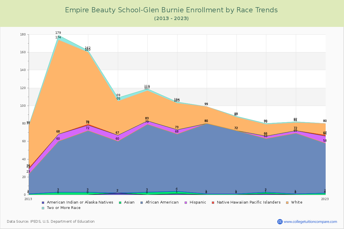 Empire Beauty School-Glen Burnie Enrollment by Race Trends Chart