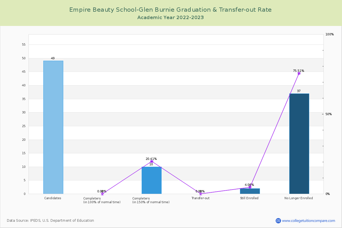 Empire Beauty School-Glen Burnie graduate rate