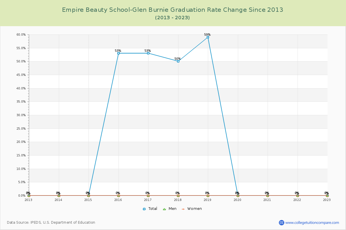 Empire Beauty School-Glen Burnie Graduation Rate Changes Chart