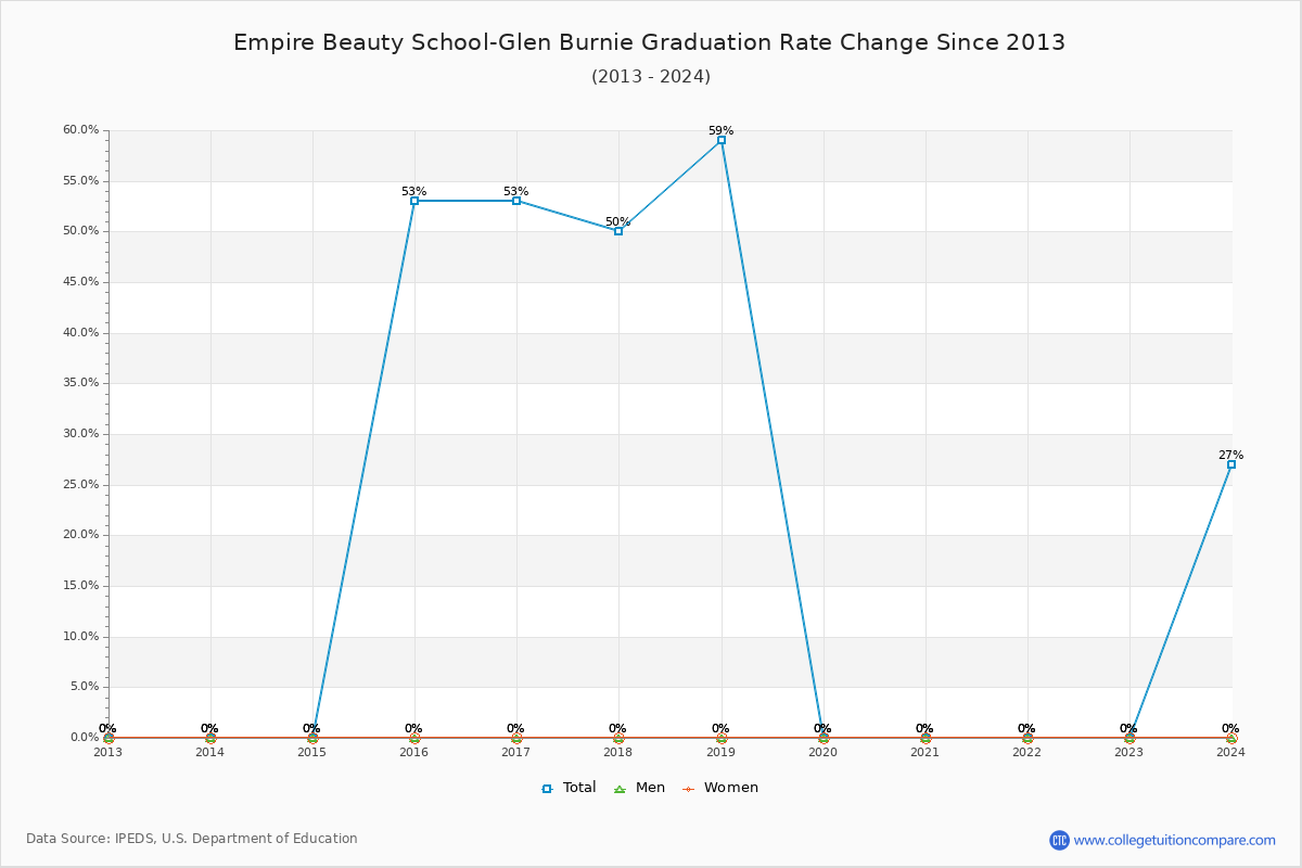 Empire Beauty School-Glen Burnie Graduation Rate Changes Chart