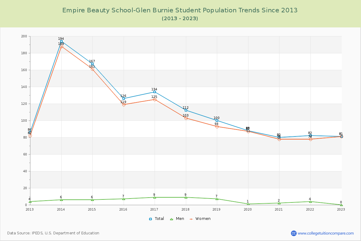 Empire Beauty School-Glen Burnie Enrollment Trends Chart