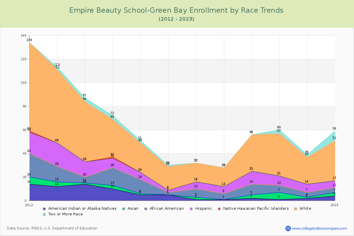 Empire Beauty School-Green Bay Enrollment by Race Trends Chart