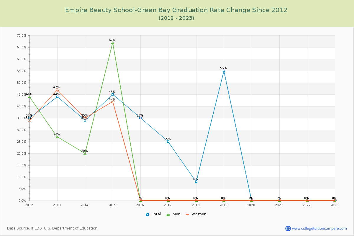 Empire Beauty School-Green Bay Graduation Rate Changes Chart