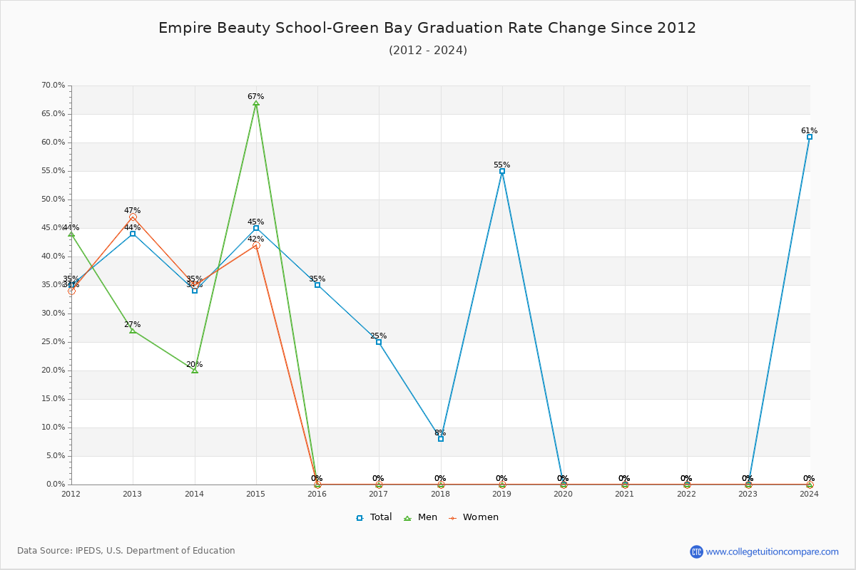 Empire Beauty School-Green Bay Graduation Rate Changes Chart