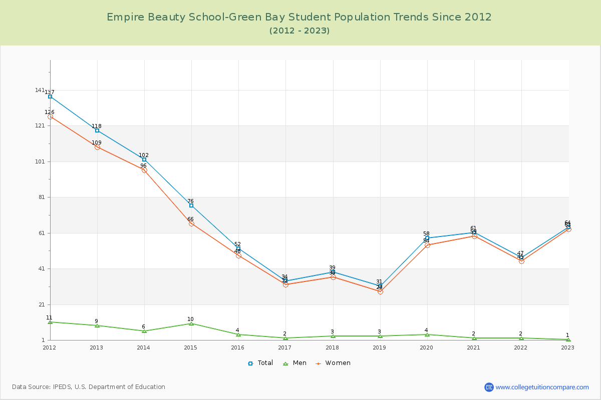 Empire Beauty School-Green Bay Enrollment Trends Chart