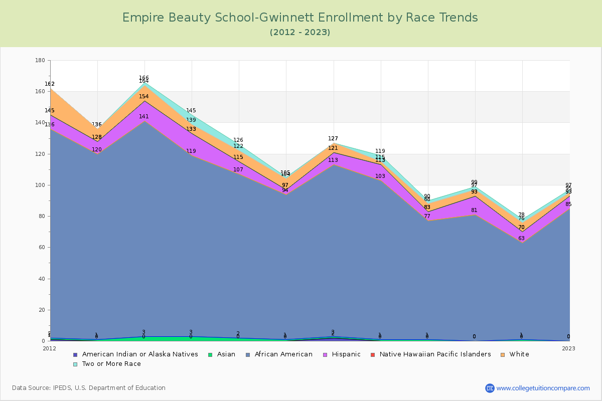 Empire Beauty School-Gwinnett Enrollment by Race Trends Chart