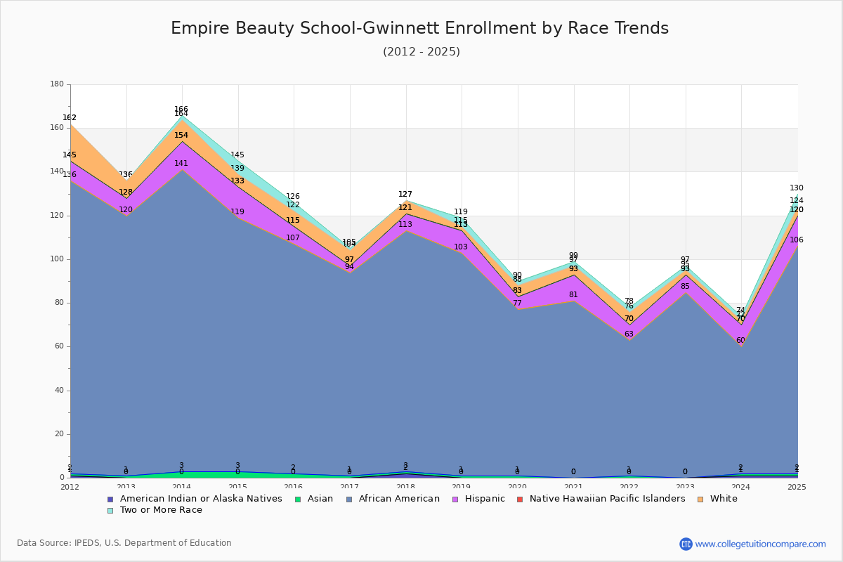 Empire Beauty School-Gwinnett Enrollment by Race Trends Chart