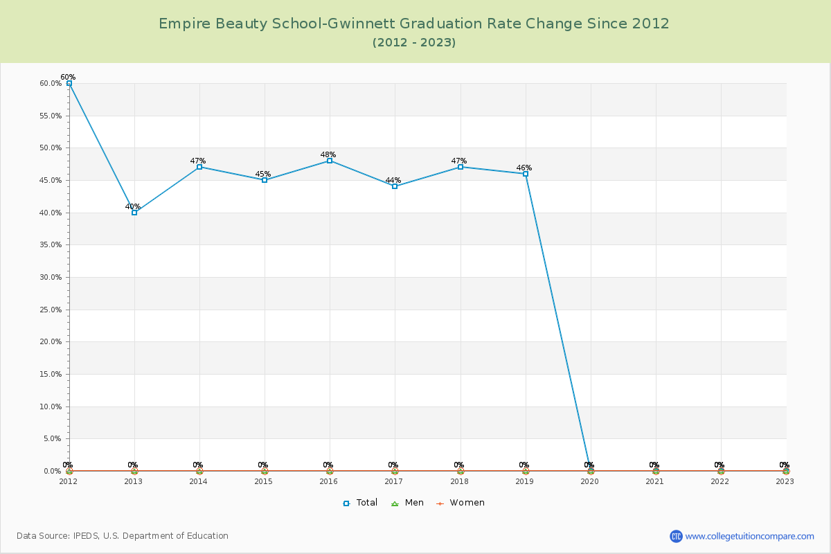 Empire Beauty School-Gwinnett Graduation Rate Changes Chart