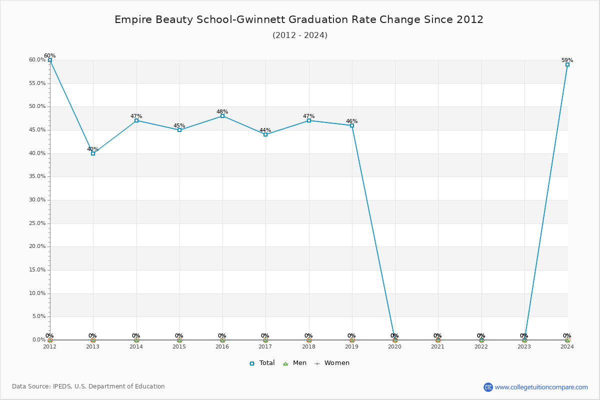 Empire Beauty School-Gwinnett Graduation Rate Changes Chart