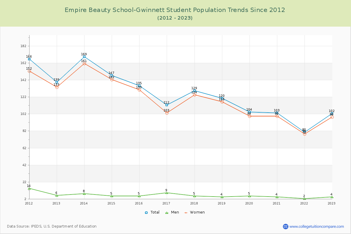 Empire Beauty School-Gwinnett Enrollment Trends Chart