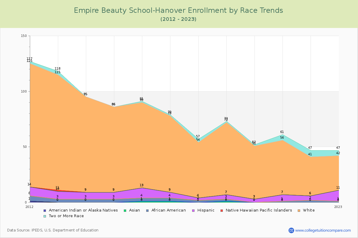 Empire Beauty School-Hanover Enrollment by Race Trends Chart