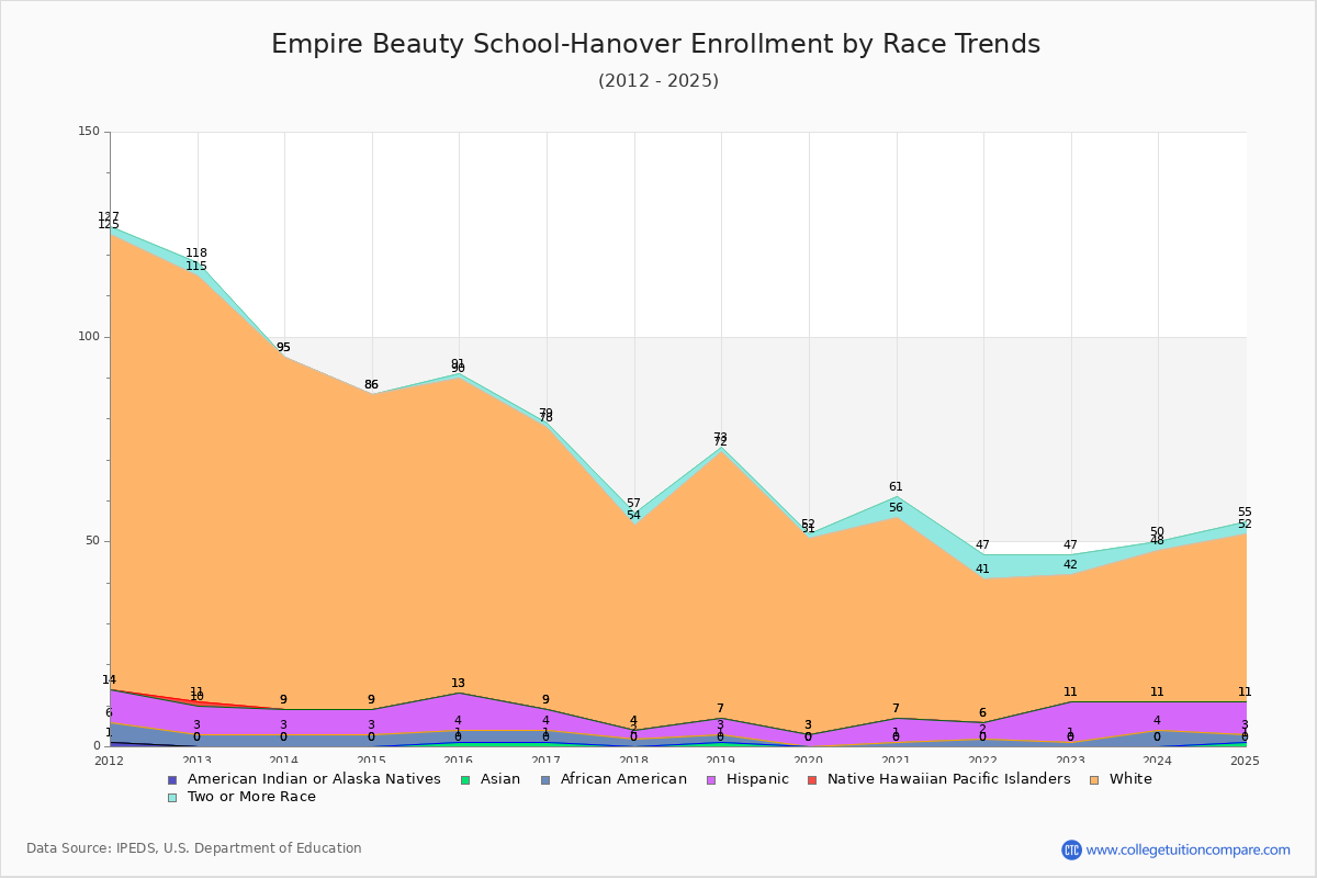 Empire Beauty School-Hanover Enrollment by Race Trends Chart