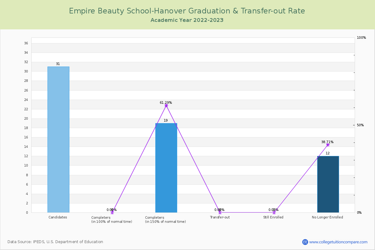 Empire Beauty School-Hanover graduate rate