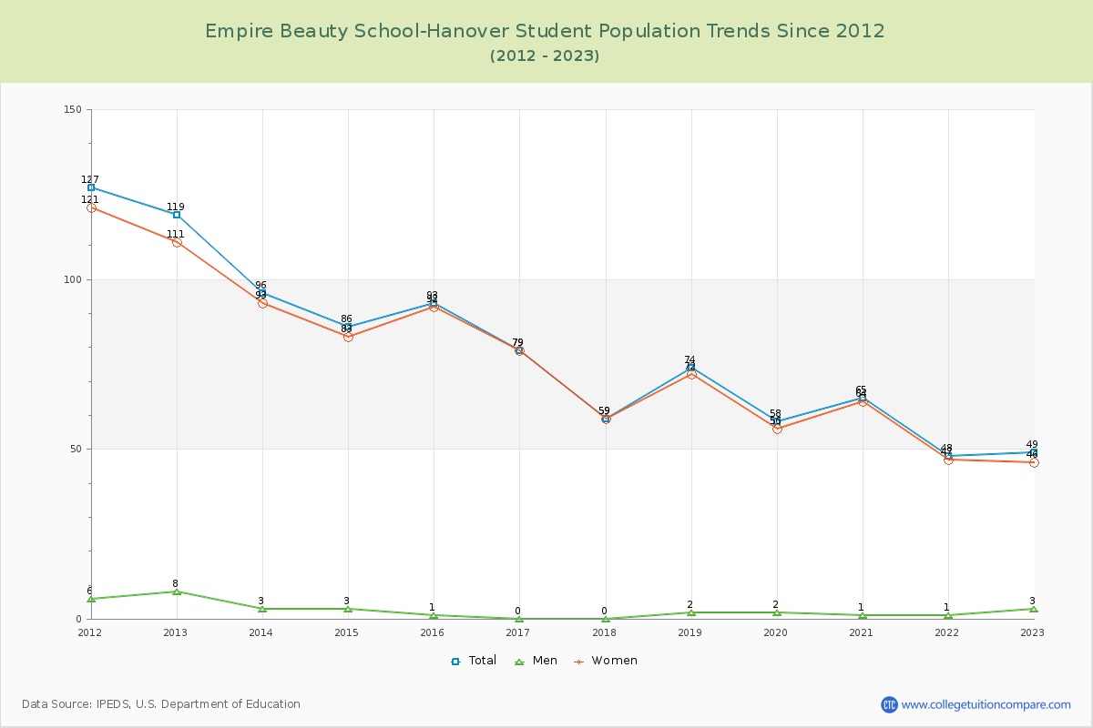 Empire Beauty School-Hanover Enrollment Trends Chart