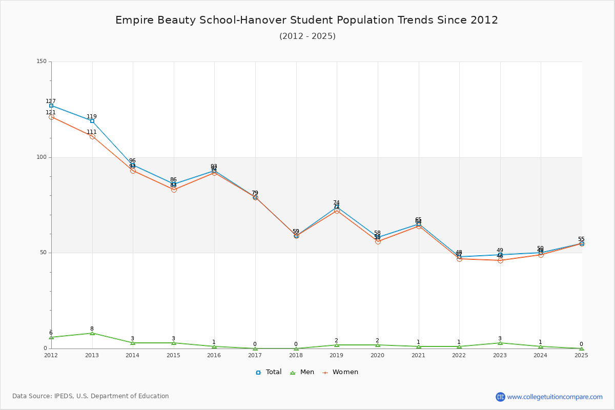 Empire Beauty School-Hanover Enrollment Trends Chart
