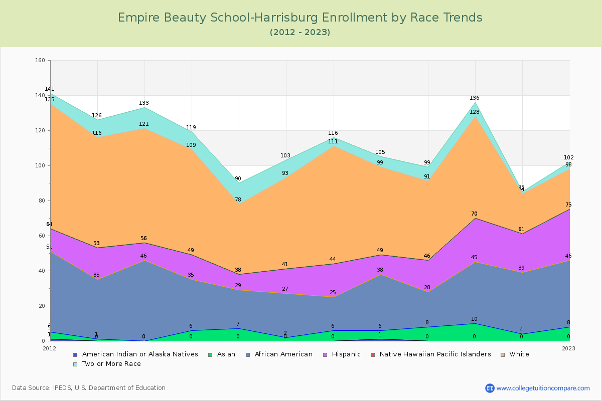 Empire Beauty School-Harrisburg Enrollment by Race Trends Chart