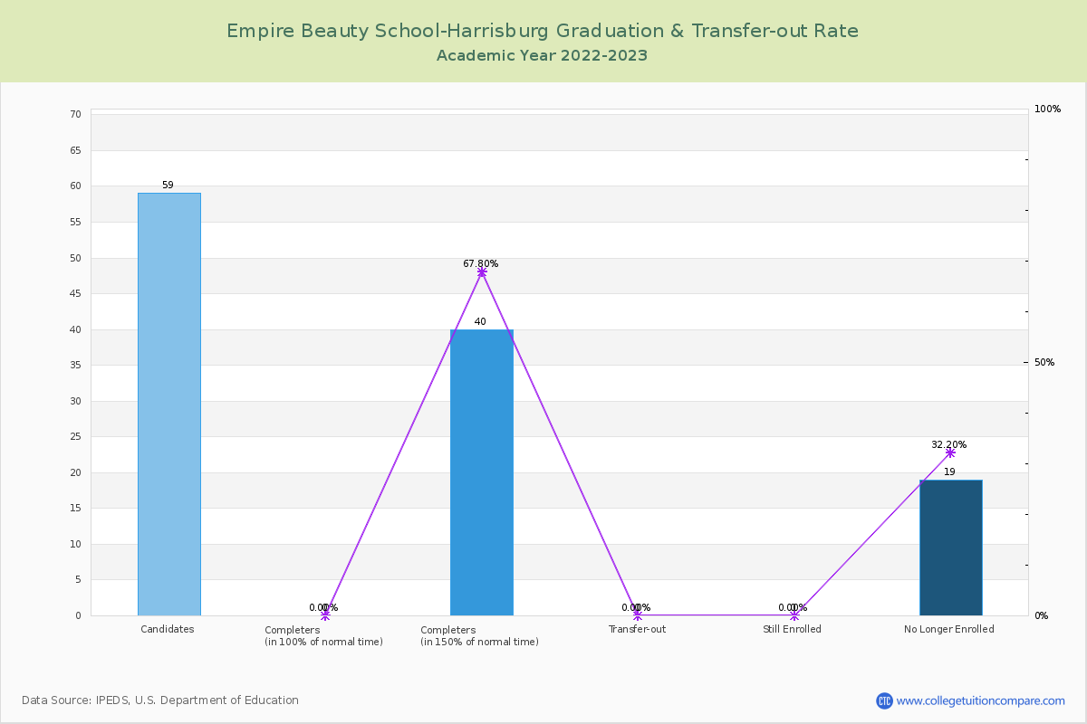 Empire Beauty School-Harrisburg graduate rate